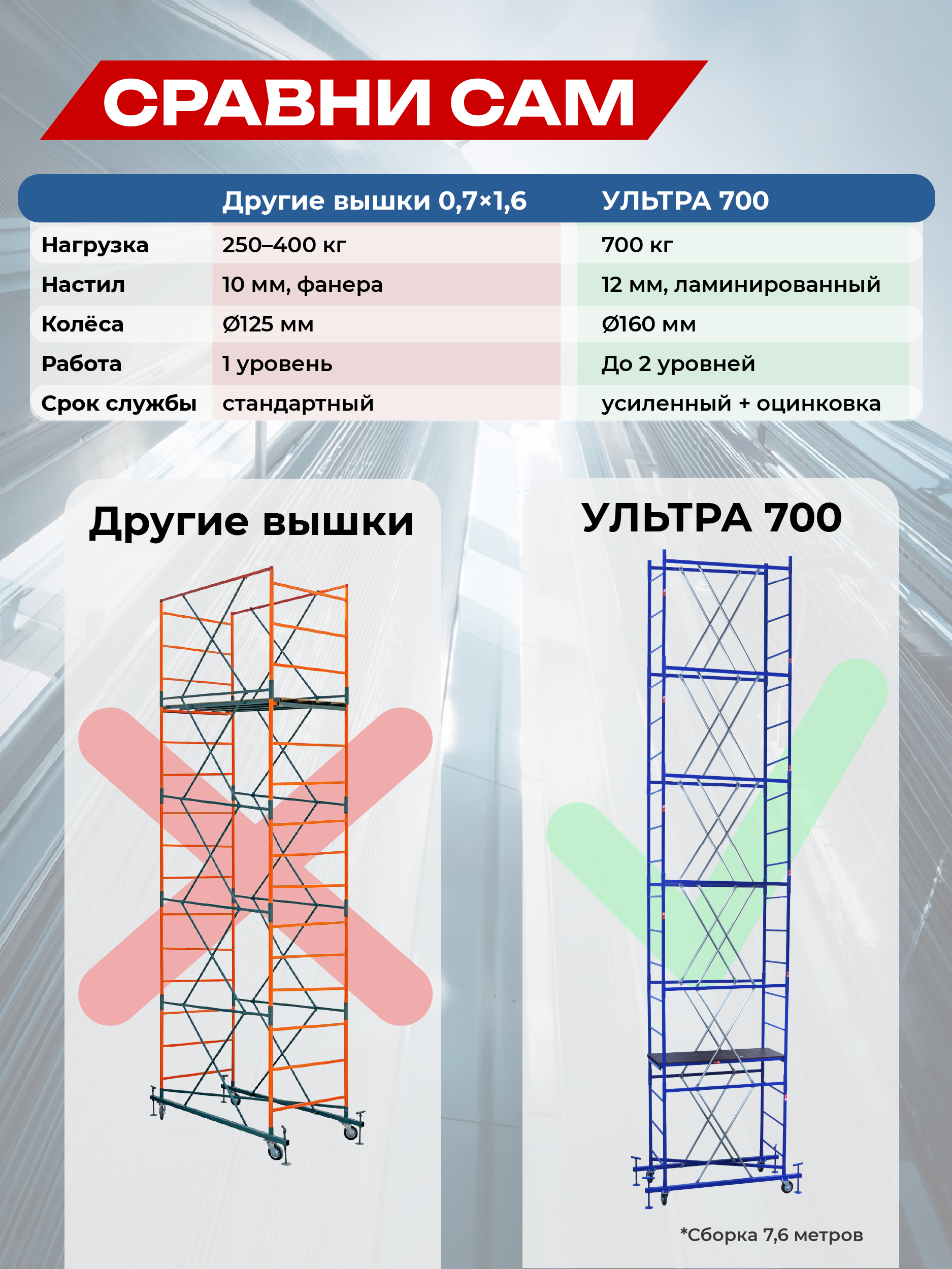 Вышка-тура Промышленник Пром Ультра 700 Усиленная 0.7х1.6 секция фото 6